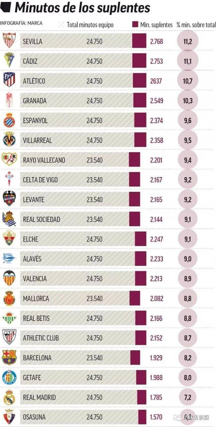 巴萨新核强势崛起！一己之力碾压皇马三叉戟，西班牙锋线新答案？